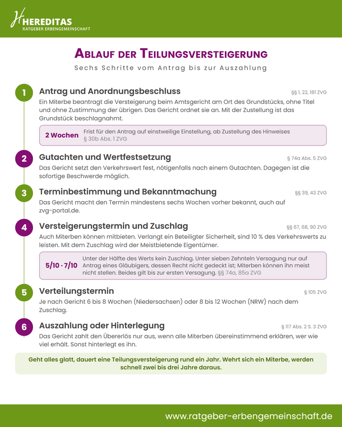 Infografik Ablauf der Teilungsversteigerung in sechs Schritten Infografik Ablauf der Teilungsversteigerung in sechs Schritten