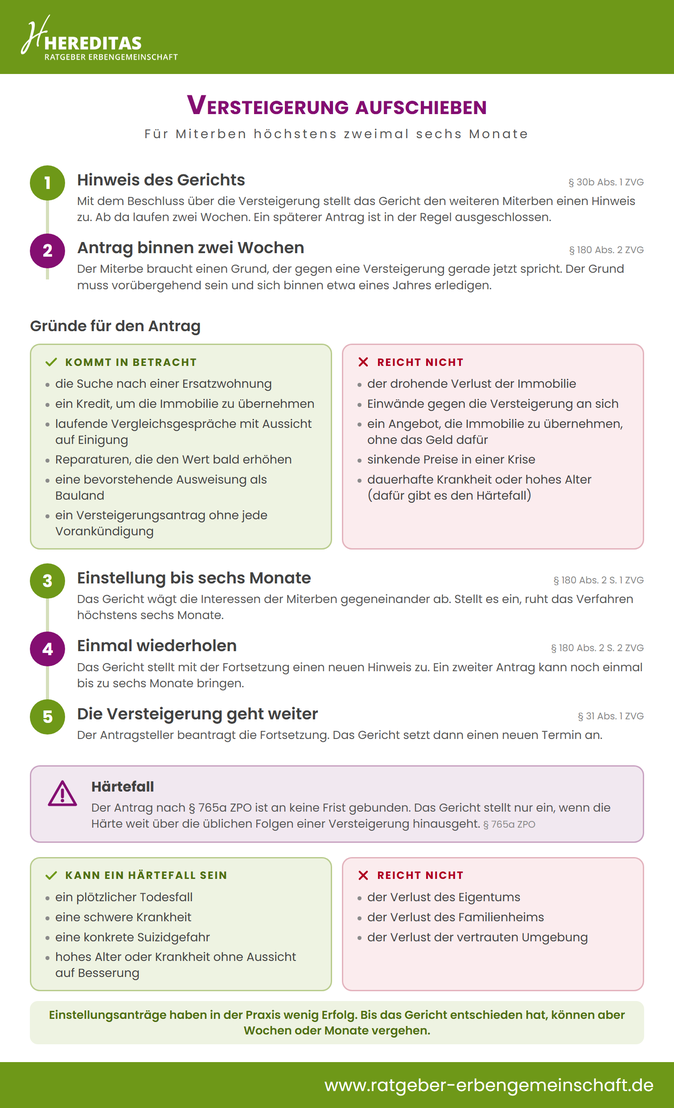 Infografik Teilungsversteigerung aufschieben: Antrag eines Miterben nach § 180 Abs. 2 ZVG, höchstens zweimal sechs Monate Infografik Teilungsversteigerung aufschieben: Antrag eines Miterben nach § 180 Abs. 2 ZVG, höchstens zweimal sechs Monate