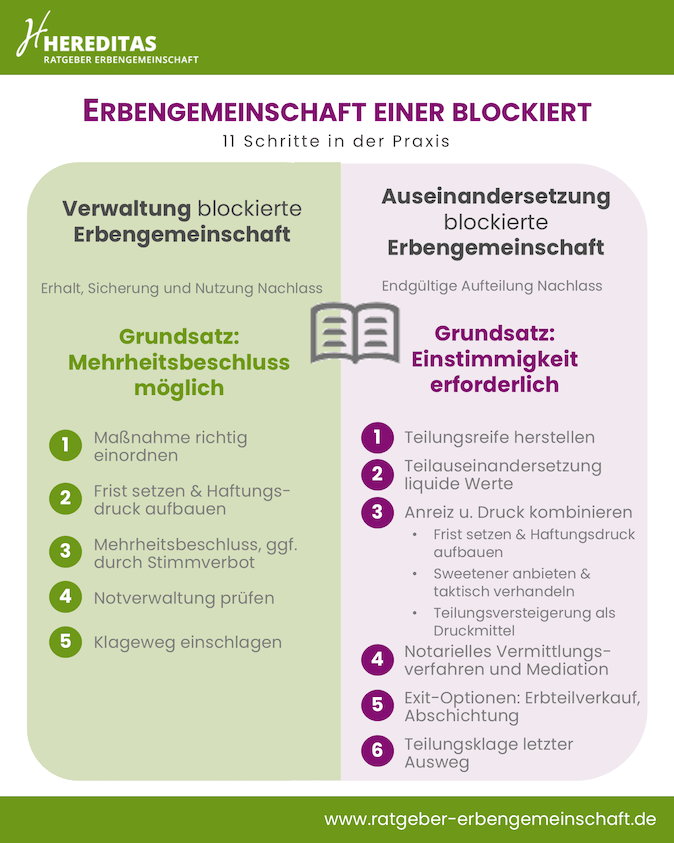 Infografik Erbengemeinschaft einer blockiert Infografik Erbengemeinschaft einer blockiert