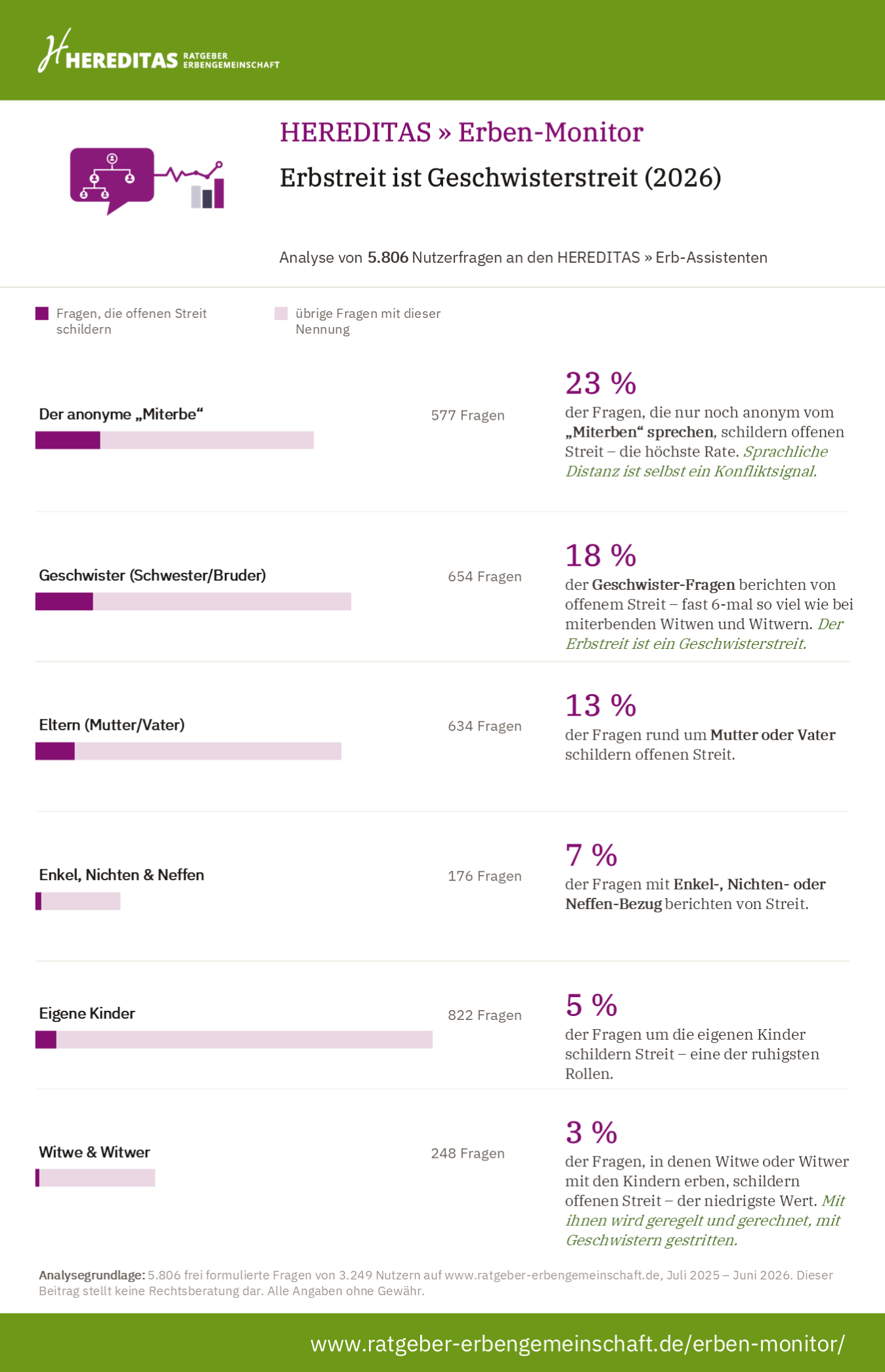 Infografik: Erbstreit ist Geschwisterstreit – Konfliktraten nach genannter Rolle (HEREDITAS » Erben-Monitor 2026)