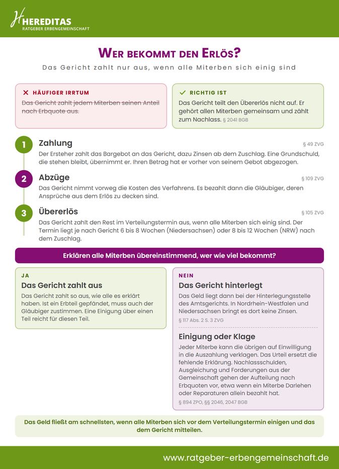 Infografik Erlösverteilung nach der Teilungsversteigerung Infografik Erlösverteilung nach der Teilungsversteigerung