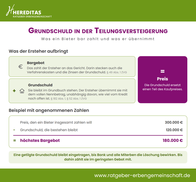 Infografik Grundschuld in der Teilungsversteigerung: Bargebot und übernommene Grundschuld Infografik Grundschuld in der Teilungsversteigerung: Bargebot und übernommene Grundschuld