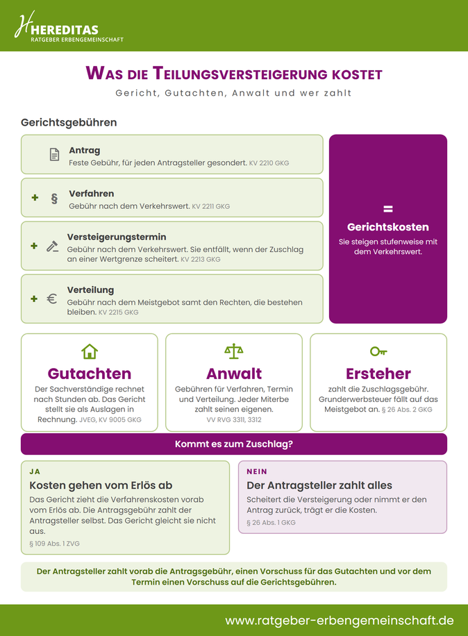 Infografik Kosten der Teilungsversteigerung: Gerichtsgebühren, Gutachten, Anwalt und wer sie trägt Infografik Kosten der Teilungsversteigerung: Gerichtsgebühren, Gutachten, Anwalt und wer sie trägt
