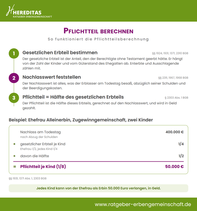 Infografik Pflichtteil berechnen in drei Schritten: gesetzlicher Erbteil, Nachlasswert am Todestag, Hälfte des Erbteils, mit Rechenbeispiel