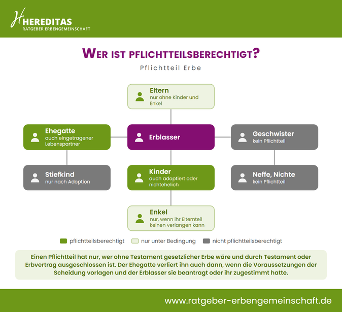 Infografik Wer ist pflichtteilsberechtigt: Kinder, Ehegatte und eingetragener Lebenspartner immer, Eltern nur ohne Abkömmlinge, Enkel nur für einen weggefallenen Elternteil, Geschwister, Neffen, Nichten und Stiefkinder nie Infografik Wer ist pflichtteilsberechtigt: Kinder, Ehegatte und eingetragener Lebenspartner immer, Eltern nur ohne Abkömmlinge, Enkel nur für einen weggefallenen Elternteil, Geschwister, Neffen, Nichten und Stiefkinder nie
