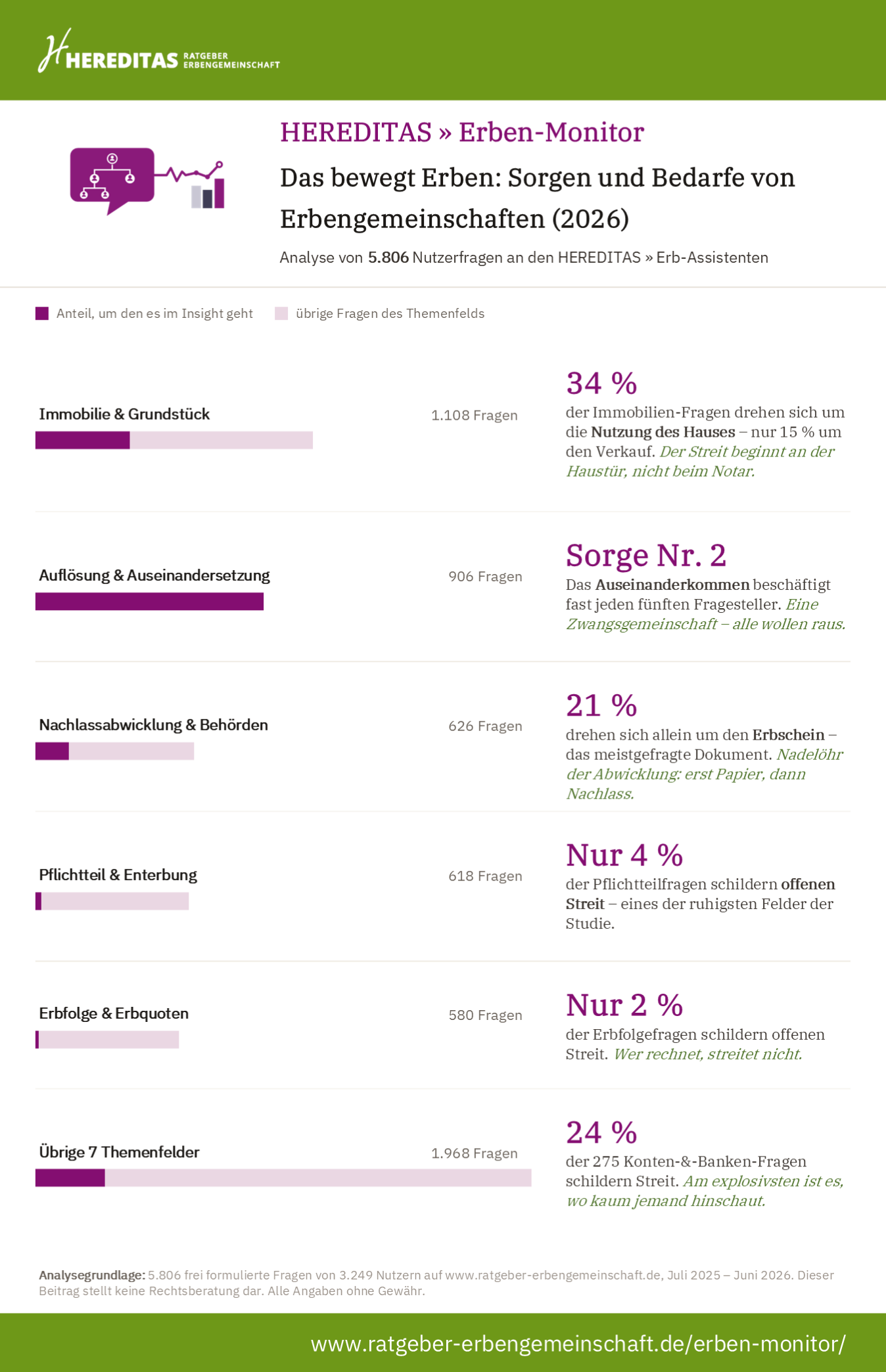 Infografik Sorgen und Bedarf Erbengemeinschaft 2026 Infografik Sorgen und Bedarf Erbengemeinschaft 2026