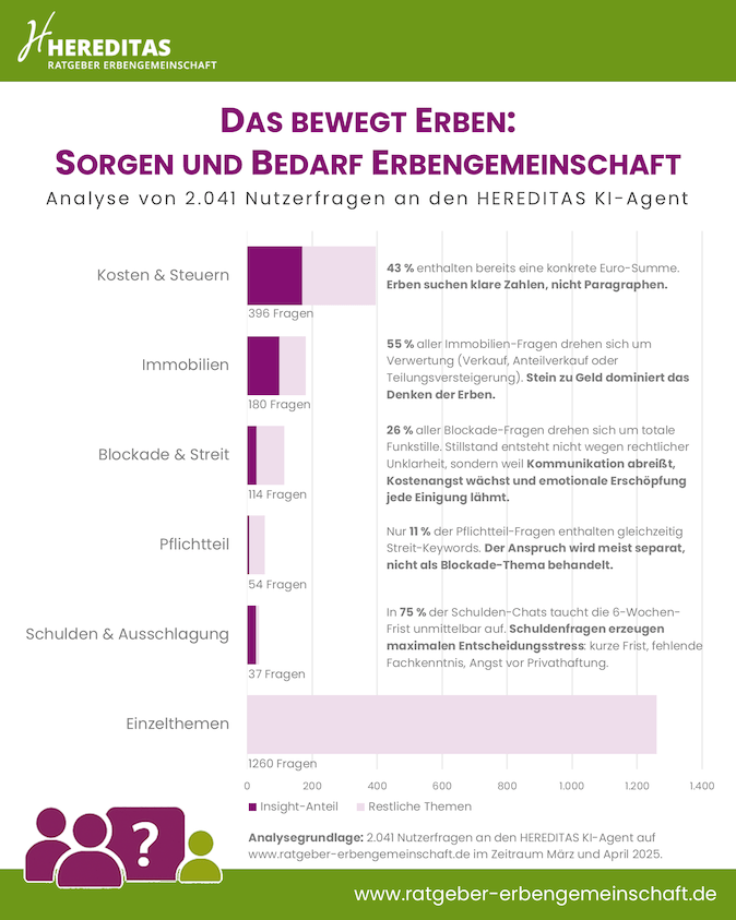 Infografik Sorgen und Bedarf Erbengemeinschaft Infografik Sorgen und Bedarf Erbengemeinschaft