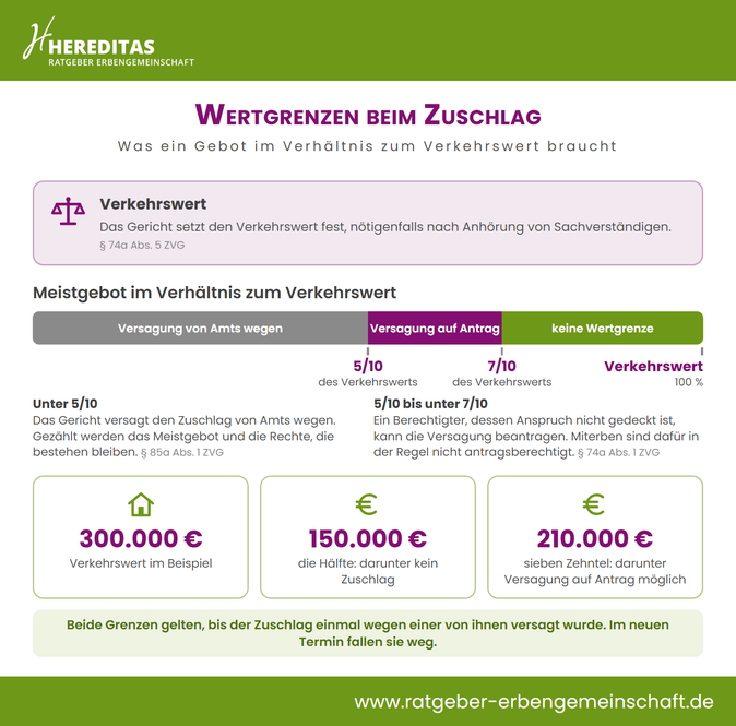 Infografik Wertgrenzen 5/10 und 7/10 beim Zuschlag in der Teilungsversteigerung Infografik Wertgrenzen 5/10 und 7/10 beim Zuschlag in der Teilungsversteigerung